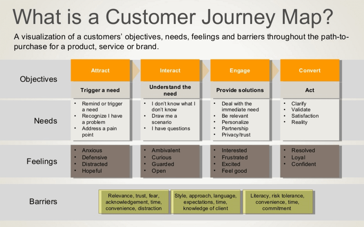 Experience list. Customer Journey в маркетинге. Customer Journey Map. Consumer Journey Map. CJM модель маркетинг.