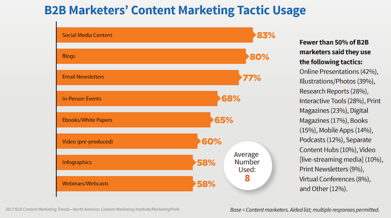 strategia di Content Marketing