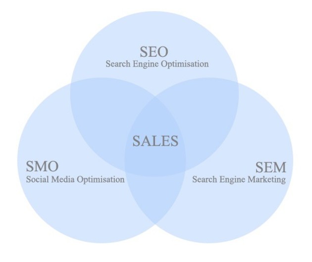 Smo map. Smm и smo. Social Media Optimization схема. SEO sem. Отличие smo от SEO – разница.